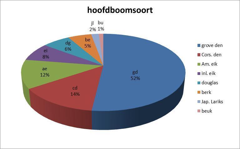 Bosgroep Zuid Nederland Figuur 5: Percentage per