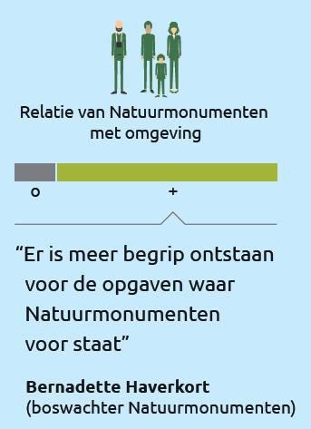 De community: de sociale effecten Versterking relatie met omgeving draagvlak onderling begrip zichtbaarheid in