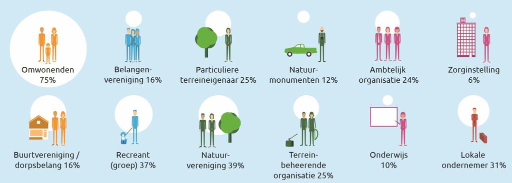 De community: de deelnemers Circa 10 tot 20 deelnemers Van omwonenden tot zorginstelling en lokale ondernemer