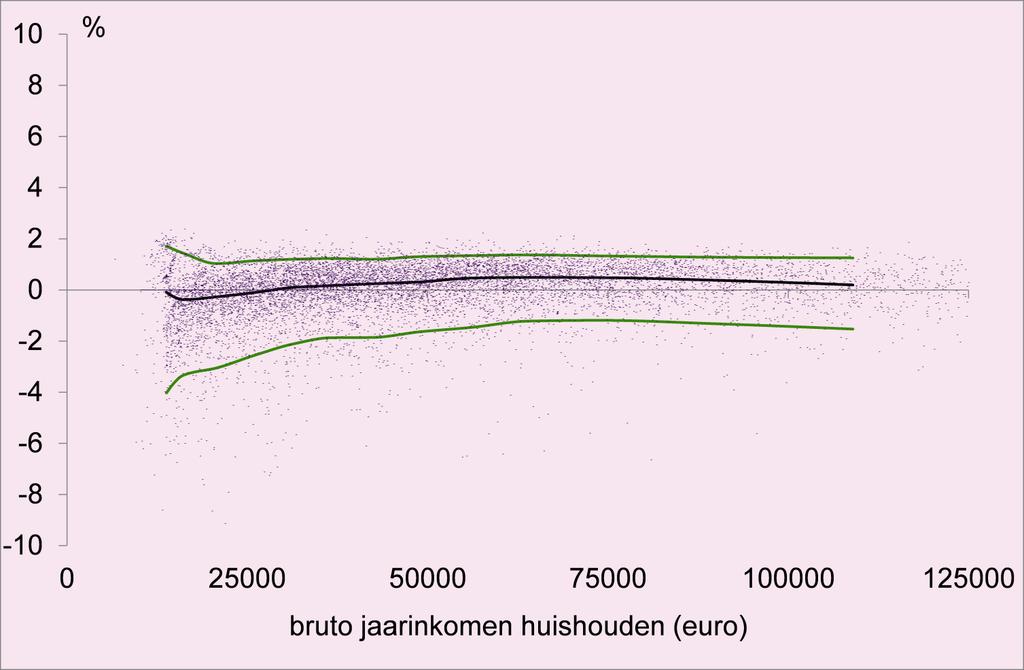 OZB-scenario: Spreiding rondom het mediane