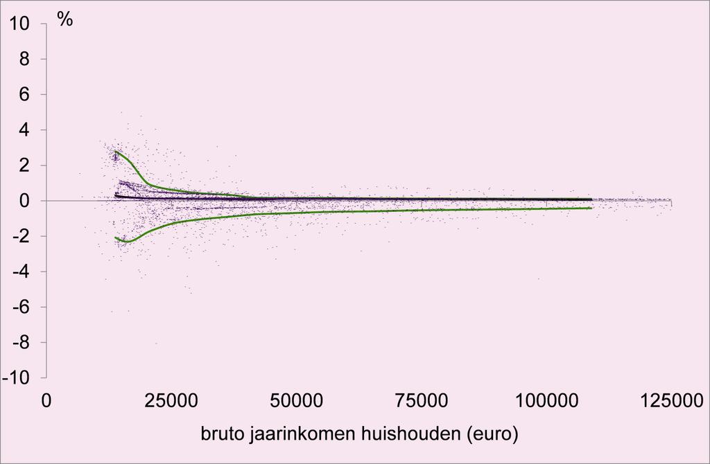 Ingezetenenscenario: spreiding rondom het