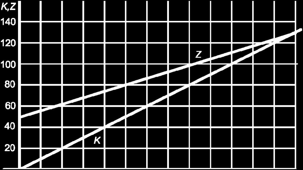 En de onderste lijn door de punten (,0, (,, (, enz. Als je vn (0,0 nr (, gt is dt nr rechts en omhoog. Dus nr rechts is dn omhoog.