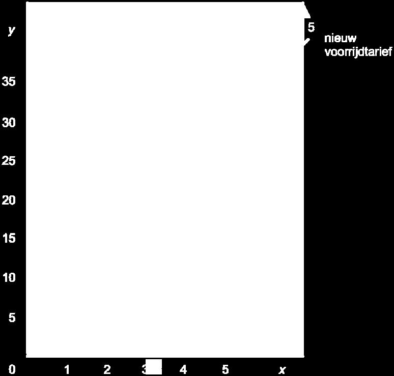 d 60 + 00 = 0 60 = 0 = m = 0 cm 6. y = + 0 y = + 0 (in km 0 y (in euro s 0 0 0 c Met het getl. d Met nr oven. Met nr eneden.