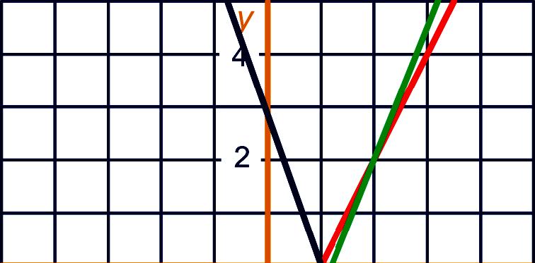 d e 0 6 0 6 6 y = Snijpunt (, - - -0 0-9 0 - y - 0 - - 6 6 Snijpunt ( - 6,- - MAAL 6 MAAL 60 = + = = = 9 y = + =, snijpunt (, y = 0 + =, snijpunt (0, c = + - = - =, snijpunt (-, 0 = + - = - =,