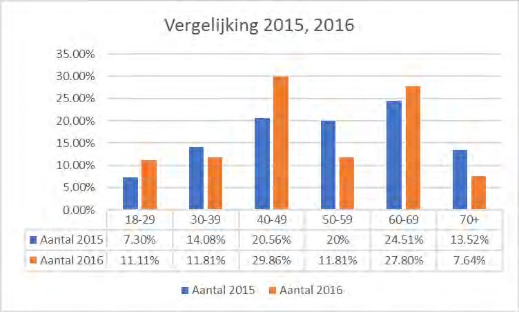 Figuur 3: Vergelijking leeftijdsverdeling 2015/2016.