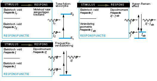 Drie voorbeelden van niet-lineaire responsfuncties zijn de twee-foton-absorptie, het hyper-raman-effect en de frequentieverdubbeling.