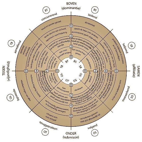 uitgegaan dat elke interactionele positie ingenomen wordt (Lodewijks & Verstegen, 2009).