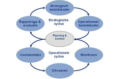 Figuur 1: Big Eight cyclus Een gesloten kwaliteitscyclus zorgt dat we leren van onze interventies en onze VTH-prioriteiten daarop aanpassen.