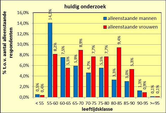 figuur 5: procentuele leeftijdsverdeling eenpersoonshuishoudens (man of vrouw) Leeftijdsverdeling meerpersoons huishoudens.
