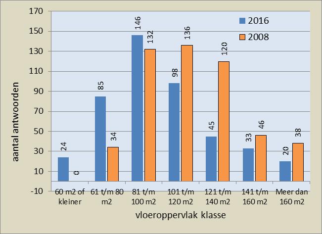 figuur 22: Gewenst aantal m 2 van verhuiswilligen in 2016 en 2008 Het gewenste vloeroppervlak van de nieuwe woning is afgenomen met ongeveer 10%(*) ten opzichte van 2008.