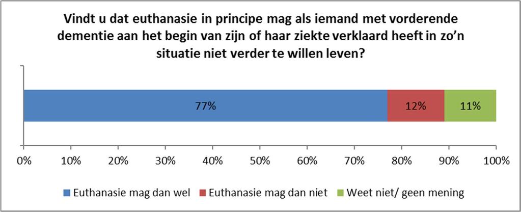 Wanneer iemand met vorderende dementie aan het begin van zijn of haar ziekte verklaard heeft in zo n situatie niet verder te willen leven, vindt driekwart (77%) dat euthanasie in principe mag.