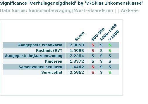 Senioren met een maandinkomen onder de 1000 euro zijn minder geneigd om te verhuizen naar een aangepaste woonvorm, een rusthuis/rvt, een woonvorm waarbij senioren samenleven en een serviceflat.