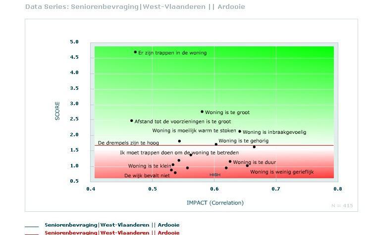 Senioren die moeilijker rondkomen geven meer aan dat hun woning te duur is dan senioren die makkelijker rondkomen. Welke items hebben een grote impact?