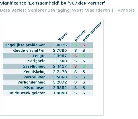 Senioren met een partner missen meer steun bij dagelijkse problemen dan senioren zonder partner.