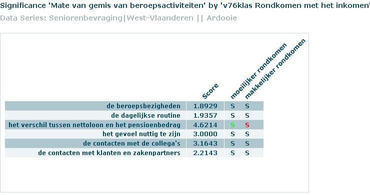 Senioren die aangeven dat ze moeilijker rondkomen, missen meer het verschil