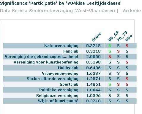 Welke kenmerken van de respondenten zorgen voor significante verschillen tussen senioren?