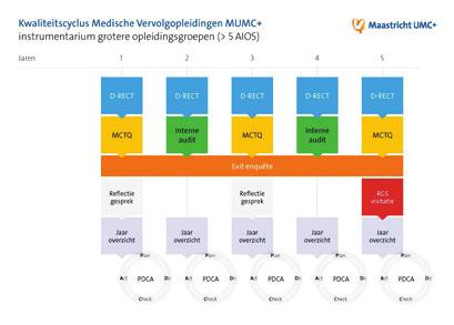 2. Kwaliteit van opleiden In het Maastricht UMC+ wordt gestreefd naar opleidingen met een veilig opleidingsklimaat, waarin arts assistenten op een kwalitatief hoogwaardig niveau worden opgeleid.