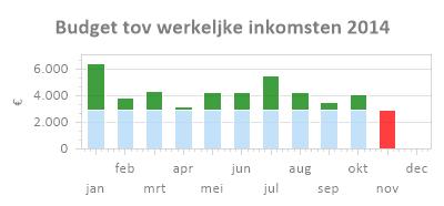 Grafiek Budget t.o.v. werkelijke inkomsten In deze grafiek ziet u de werkelijke en gebudgetteerde inkomsten per maand. Het budget wordt weergegeven in het lichtblauwe gedeelte van de staven.