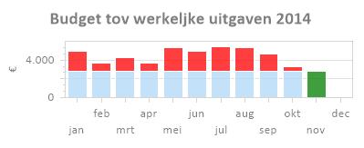 Uw aandacht is dan vereist! Grafiek Budget t.o.v. werkelijke uitgaven In deze grafiek ziet u de werkelijke en gebudgetteerde uitgaven per maand.