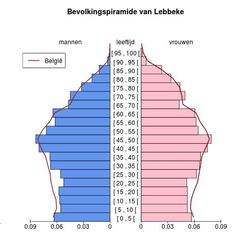 Bevolking Leeftijdspiramide voor Lebbeke Bron : Berekeningen door AD