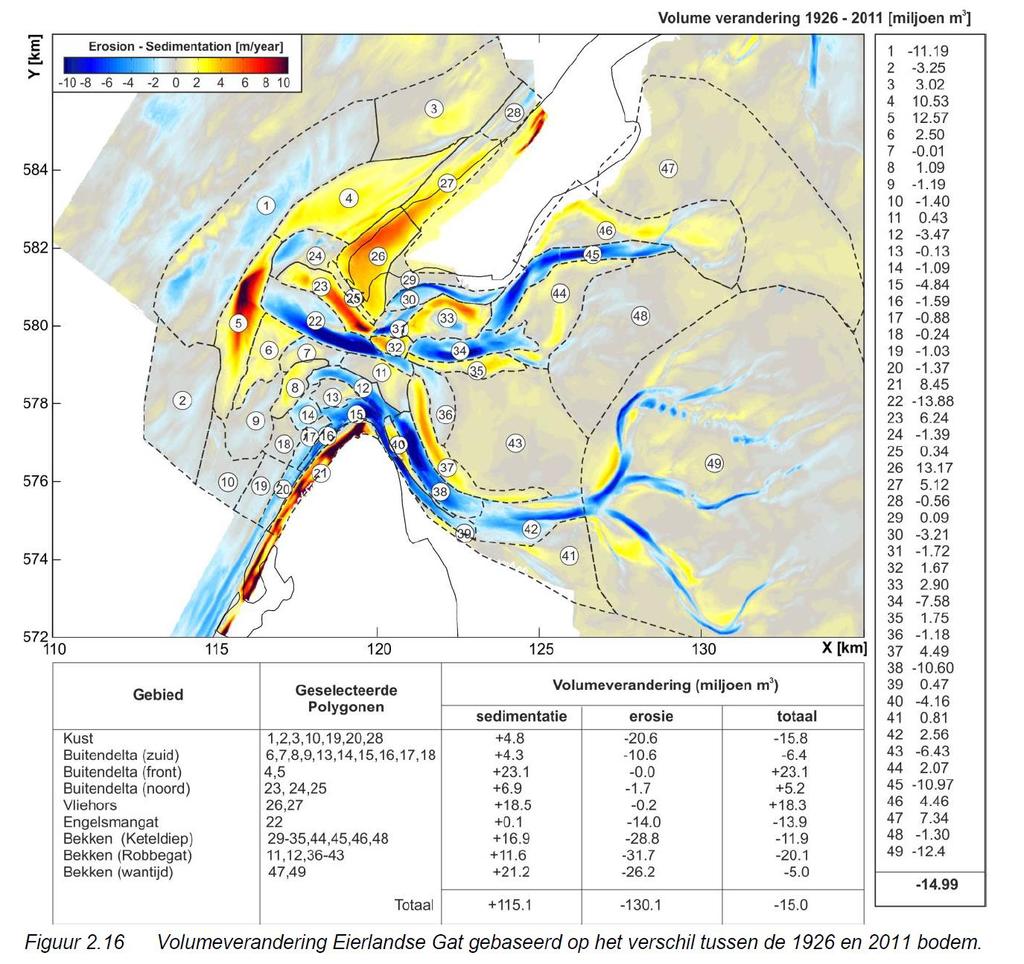 Ontwikkeling en Beheer Natuurkwaliteit 13 Figuur 4 Volumeveranderingen van het Eierlandse Gat over de periode 1926 2011. De Vlakte van Kerken ontbreekt door ontbreken lodingen. (Elias et al. 2014).