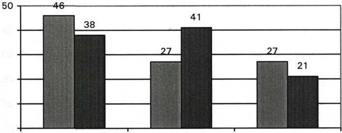 Grafiek 3.8 Arbeidssituatie ouders (in %) 50---- 40 30 20 10 o beide ouders werken één van beide ouders geen van beide ouders werkt werken.2000.