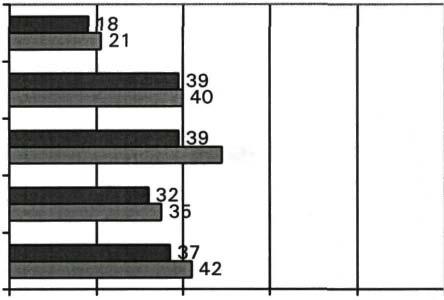 Grafiek 5.4 Wijk: risicofactoren (schaal 1 tot 100) Hoge mate van doorstroming in de wijk Gebrek aan organisatie in de wijk 49 Verkrijgbaarheid van drugs en wapens o 20 40 60 80 100.2000.