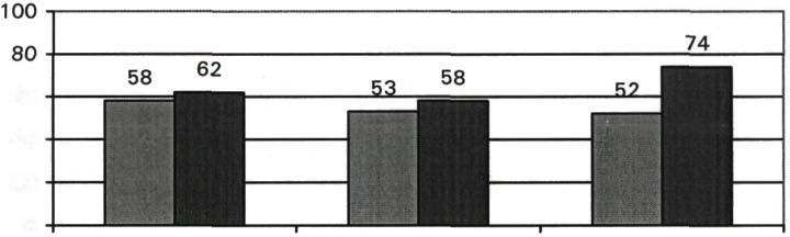 9 Gemiddelde score op risicofactoren naar leeftijd 40---- 30+---------Q----= 31 20 10 o 12-1 3 jaar 14-1 5 jaar 1 6 jaar of ouder.2000.