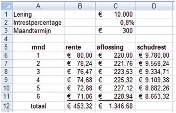 Noordhoff Uitgevers bv UITGEWERKTE CASUSSEN 63 Uitwerking Maandelijks wordt 2% van 5.000, = 300, betaald. Dit bedrag bestaat uit aflossing en rente.