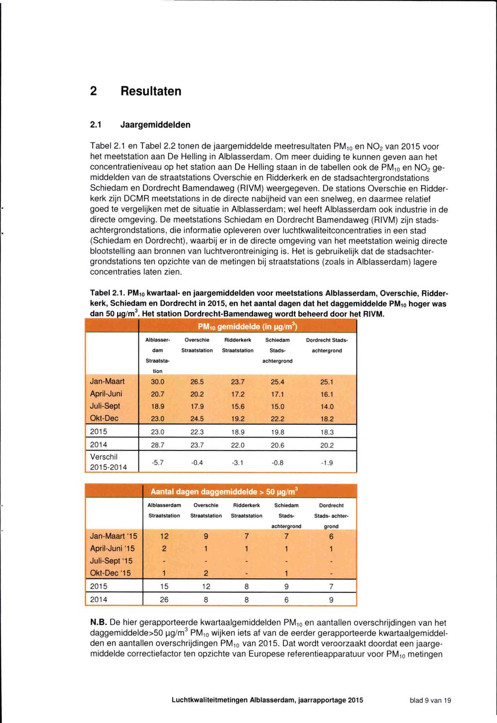 2 Resultaten 2.1 Jaargemiddelden Tabel 2.1 en Tabel 2.2 tonen de jaargemiddelde meetresultaten PM10en NO2van 2015 voor het meetstation aan De Helling in Alblasserdam.