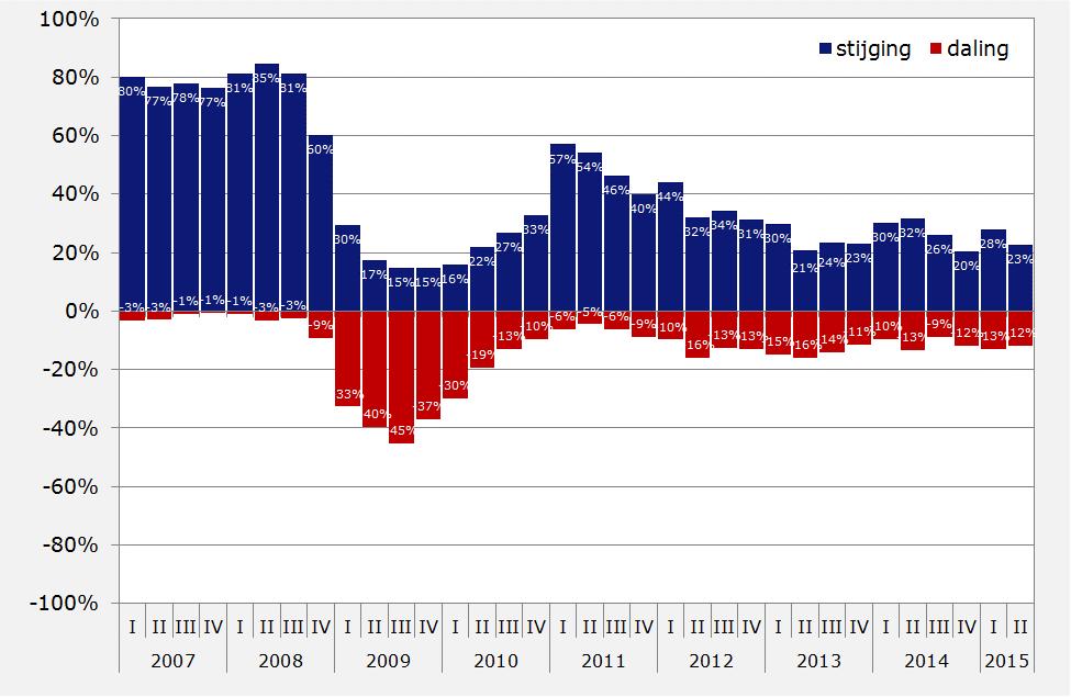 Ontwikkeling financiële positie van het bedrijf (ondernemersoordeel) 2013 2014 2015 II III IV I II III IV I II Zeer sterk (ruim voldoende cashflow, ruim voldoende eigen vermogen) 4,2% 8,8% 7,4% 7,6%