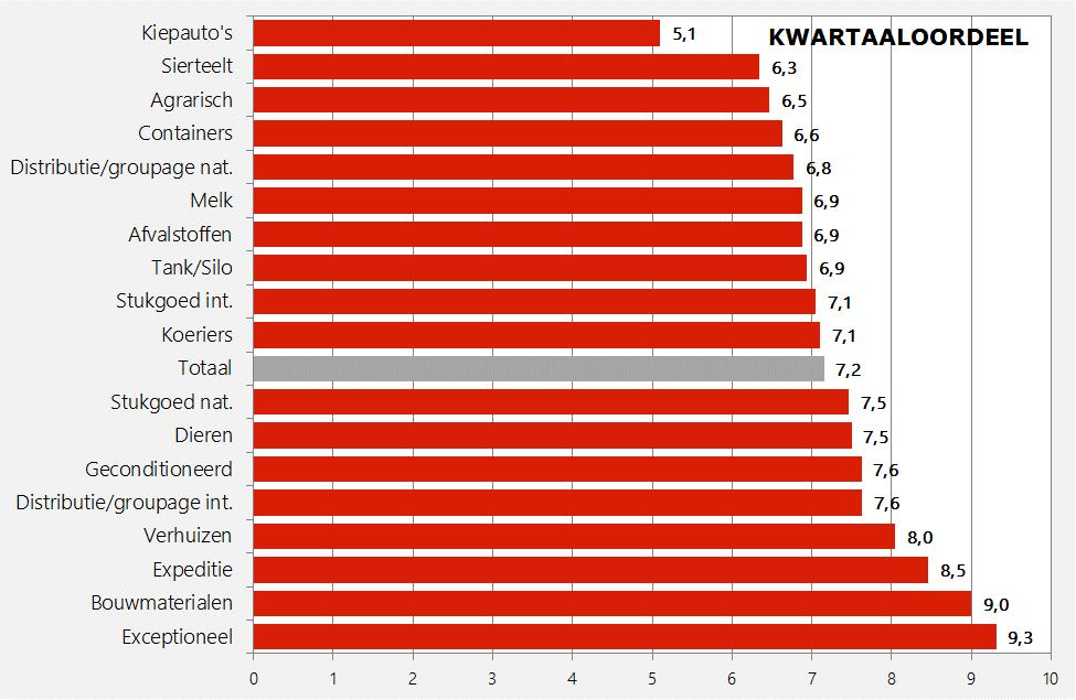 Beoordeling ondernemers afgesloten kwartaal 2013 2014 2015 II III IV I II III IV I II Zeer goed kwartaal 1,1% 2,2% 4,3% 3,9% 4,8% 3,2% 5,1% 4,7% 5,2% Goed kwartaal 19,7% 21,7% 25,0% 27,1% 33,7% 33,6%