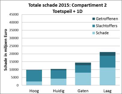 Compartimenteringsstudie zuidrand dijkring 14 oktober 2014 Figuur 14 Totale schade 2015 compartiment 2 per inrichtingsvariant bij TP (links), TP+1D (midden) en TP+2D (rechts), inclusief