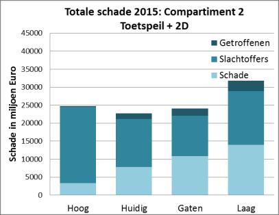 Bij hogere buitenwaterstanden (TP+1D en TP+2D) zal wel het hele compartiment onderlopen, hoewel de waterdiepte beperkt blijft (zie bijlage A).