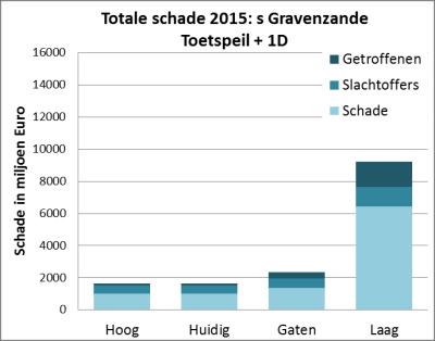 Figuur 19 Totale schade 20