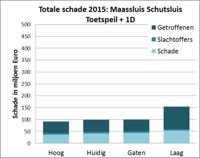 Gevolgen overstroming Maassluis Schutssluis bij toetspeil in 2015 Hoog Huidig Gaten Laag 1/10.000 per jaar 1/10.