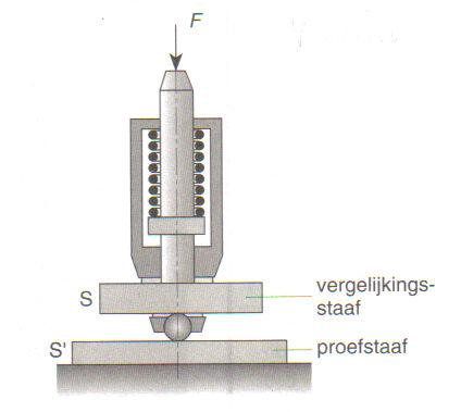 Nadelen Door de geringe indrukking kun je de gemiddelde hardheid van niet-homogene materialen niet meten.