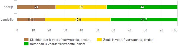 36 Resultaat traject Elk traject wordt aangegaan met de verwachting