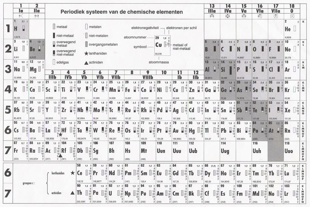 Chemie - Rangschikking van de elementen (versie 2017-03-05) 31 5.2.2.2 Perioden Elementen uit eenzelfde periode hebben een gelijk aantal bezette schillen, vertonen weinig overeenkomsten in chemische eigenschappen.