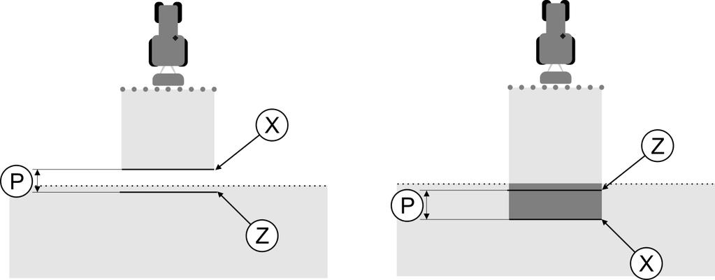 Configuratie SECTION-Control configureren 11 Lijnen voor de parameter "Traagheid aan". Links: Veldspuit schakelt te laat in. Rechts: Veldspuit schakelt te vroeg in.