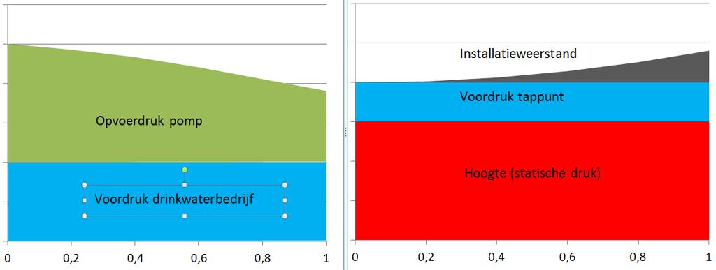 Pagina 4 van 9 WATERWERKBLAD WB 4.3 A Figuur 3 Grafische weergave druk Figuur 4 Grafische weergave benodigde druk Aan de rechterzijde zijn de benodigde drukken aangegeven.