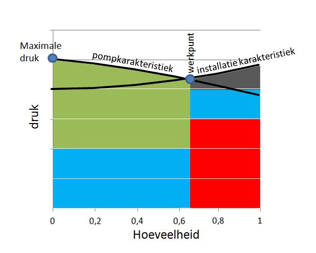 Hoe groter het verbruik des te groter is de benodigde druk. Op de linker grafiek is de beschikbare druk weergegeven. De druk van het Drinkwaterbedrijf wordt verhoogt met de pompdruk.