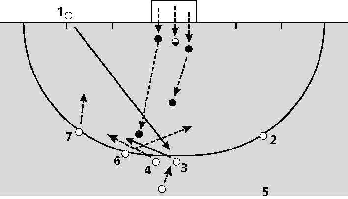 tekening 2 - de keeper verkleint zijn hoek en blijft staan; - iedereen geeft druk van opzij naar opzij (side-press) op de balbezitter; - verdedigers verwerken de rebound naar een vast punt (indien