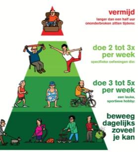 De activiteitenpiramide helpt je om niet te vallen.