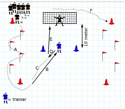 Na het inspelen loopt hij meteen door (lijn C). 3. De trainer kaatst de bal schuin terug op de doorgelopen speler (lijn D). 4. De speler schiet op doel (lijn E). 5.