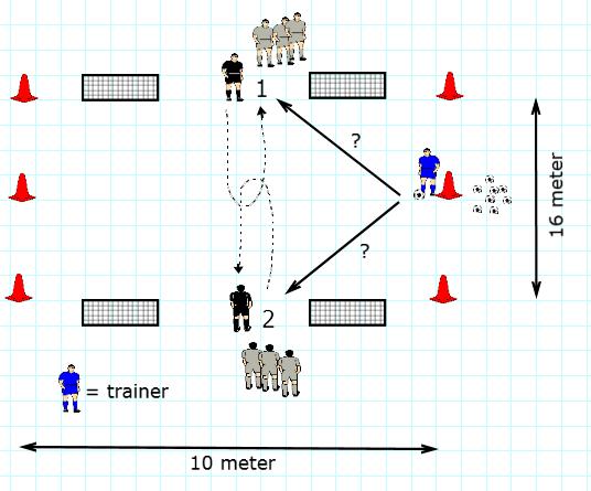 Onderdeel 2: 1-tegen-1 1-tegen-1 duel met snelheid Oef 1. Organisatie zoals in de tekening. Speler 1 en speler 2 sprinten tegelijk op teken van de trainer.