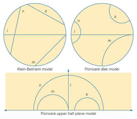 BœLAGE A. MEETKUNDE EN GROEPENTHEORIE Om een beeld te vormen van het hyperbolisch vlak kan je het projecteren door het punt (0, 0, 1) op het vlak z = 1.