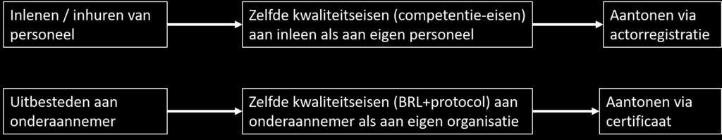 - 3 - Bijlage 1 gaat in op de eisen die de BRL-eisen stelt aan inlenen en uitbesteden. Bijlage 2 geeft een aantal situaties over toepassing van inlenen resp. uitbesteden. 3. Fiscale risico s / wet DBA In de archeologie zijn veel ZZP-ers/eenmanszaken actief.