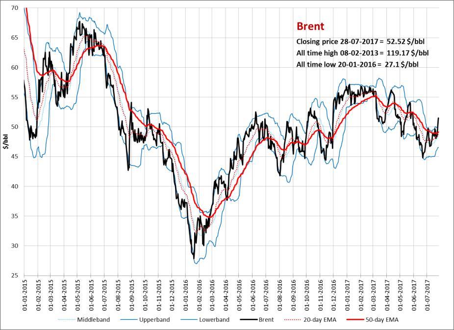 Overige producten Crude Oil, Brent Het Brent Sep-17 contract is afgelopen week fors hoger gesloten op een niveau van 52.52 $/bbl, tegen 48.06 $/bbl de week ervoor.