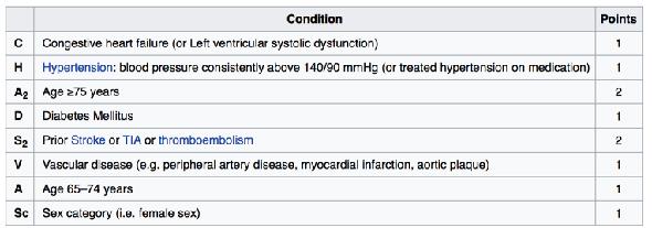 sintrom of NOAC (geen ascal) Vanaf CHADS-VASC 1